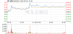奥飞娱乐8月30日盘中涨幅达5%
