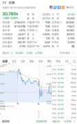 欢聚集团Q2营收同比降10%不及分析师预期盘后股价跌3%