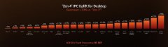 AMD果然留了一手：锐龙7000处理器的IPC提升多达39%