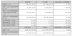 光智科技上半年实现营收4.71亿元，同比上升34.03％