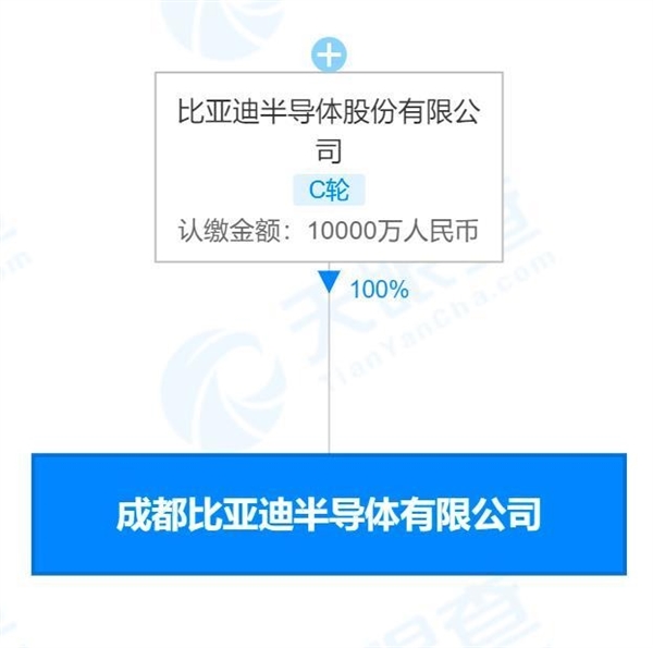 刚被巴菲特减持133万股!比亚迪斥资1亿在成都成立半导体公司