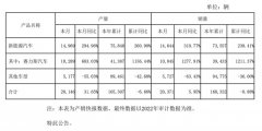 赛力斯：8月新能源汽车销量1.46万辆，同比增长310.77%